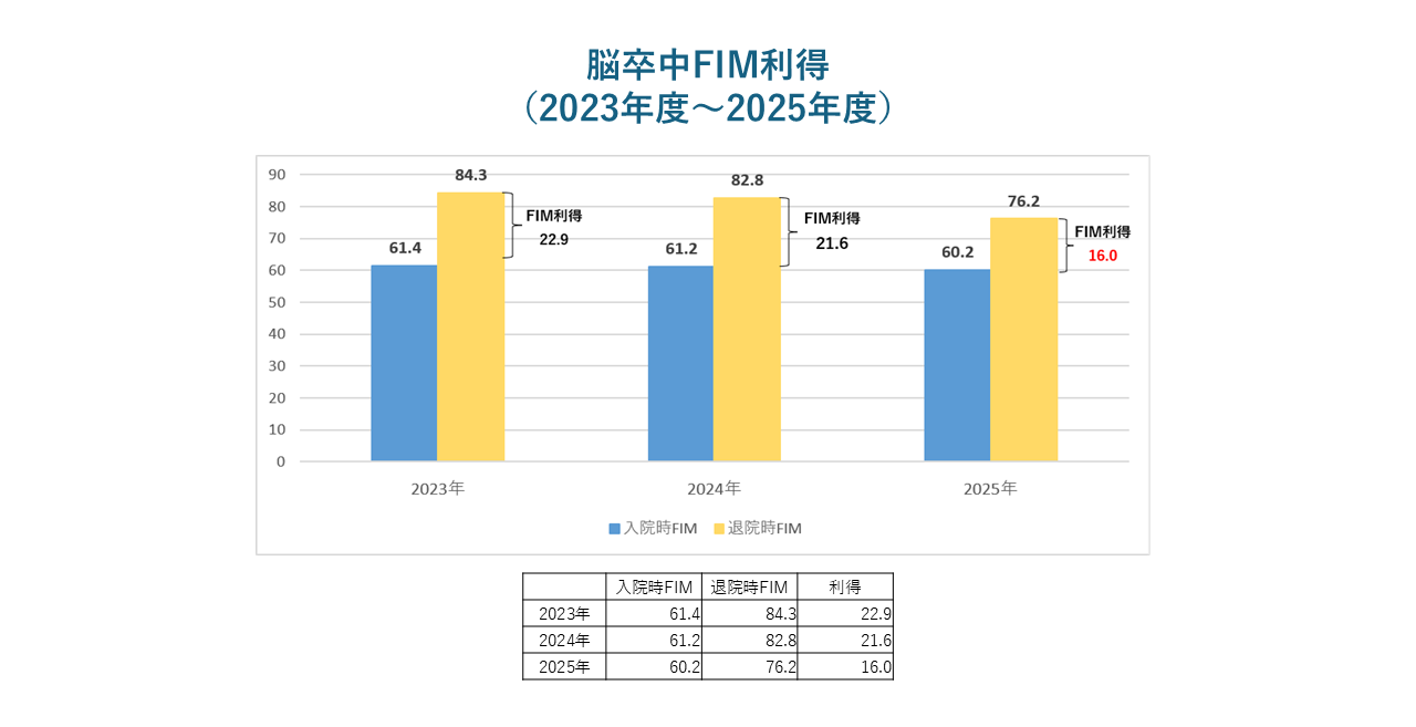 脳卒中FIM利得(2023年度~2025年度)